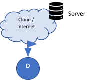 device to server