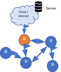 gateway to server